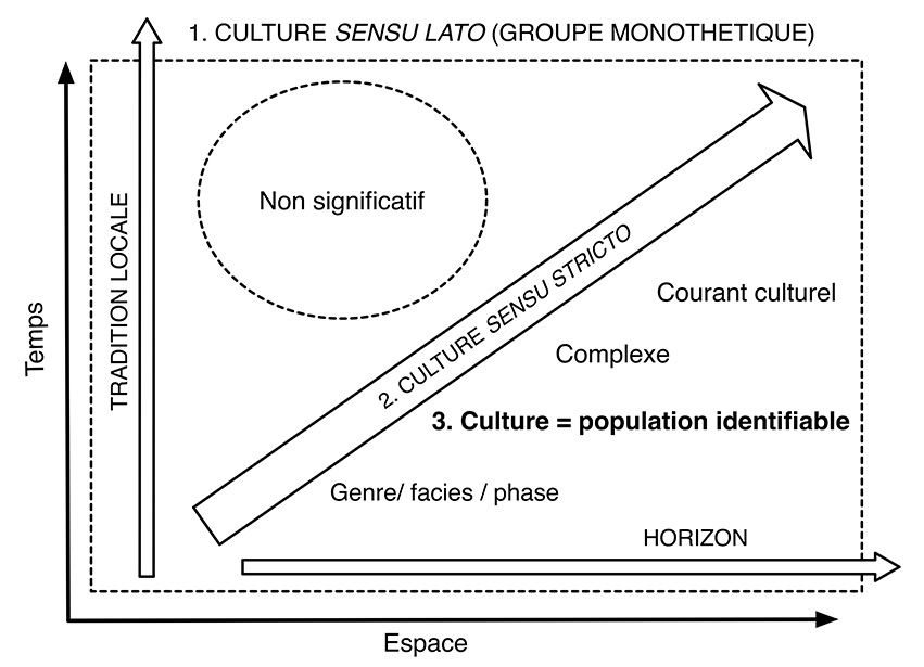 Fig. 1. Schéma d’analyse du concept de culture en fonction des paramètres L (espace) et T (temps).