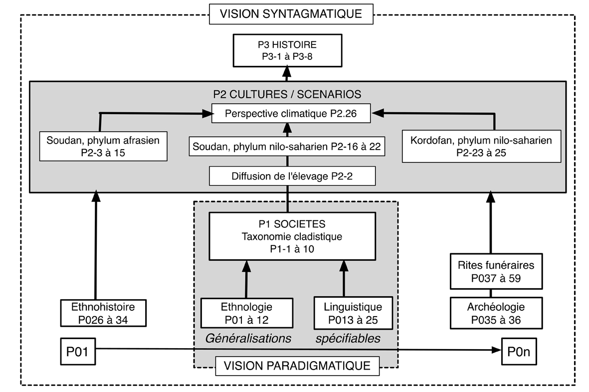 Problématique d’analyse du monumentalisme funéraire soudanais, vallée du Nil et Kordofan. La démonstration suit les règles du logicisme selon un schéma général qui pourra s’appliquer aux autres régions du domaine d’étude