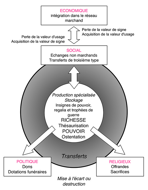 Fig. 1. Composantes économiques, sociales et politiques de la notion de bien de prestige (fig.2 de l'article original).