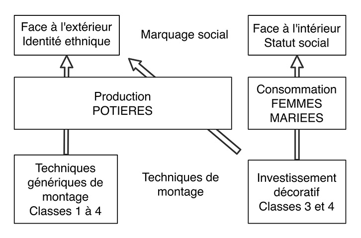 Fig. 3. Les techniques de montage de la céramique comme composantes du marquage social. 