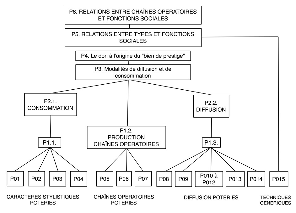 Fig. 1. Schématisation logiciste de l'article 