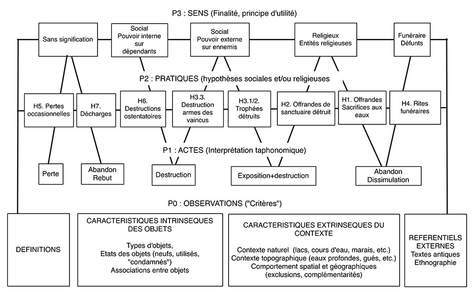 Fig.2. Place des "actes" dans la relation entre P0 (observations) et P2 (pratiques). 