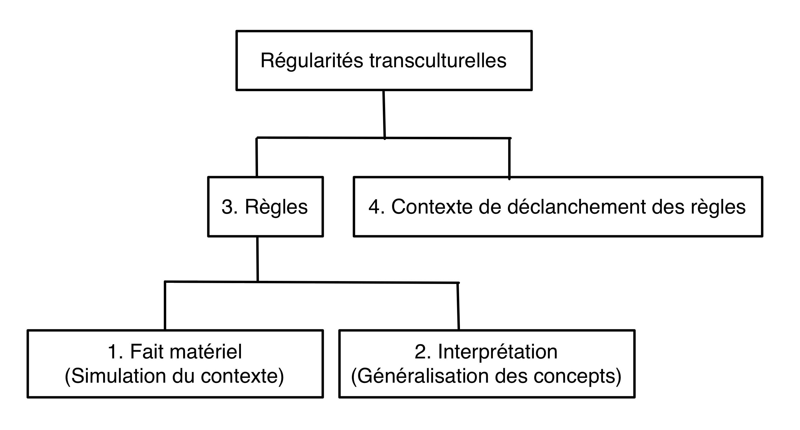 Fig. 5. Des règle ethnoarchéologiques prises comme des généralités spécifiables. D'après Gallay 2011, fig. 7.3. p. 310.