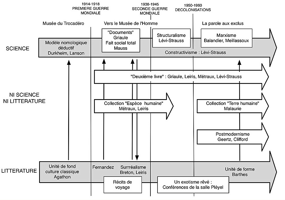 Fig. 1. Un résumé des relations entre science et littérature depuis les origines institutionnelles de la discipline. Flèches verticales simples : tentatives d'annexion de l'ethnologie par le littérature. Flèches vericales doubles : dialogue entre science et littérature.