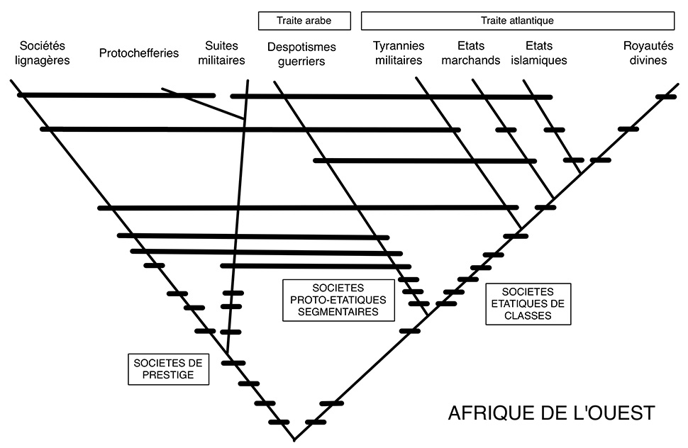 Fig. 6. Arbre cladistique des sociétés ouest-africaines. Les sites étudiés par Augustin Holl sont en adéquation avec un stade culturel de type protochefferie.