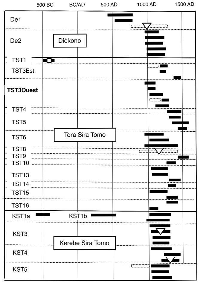 Fig. 5. Fourchettes chronologiques attribuées par l’auteur aux différentes phases d’occupation des sites, disposées selon l’ordre stratigraphique. triangles : coupes à pied. Carré : four de réduction du fer. Schéma Alain Gallay.