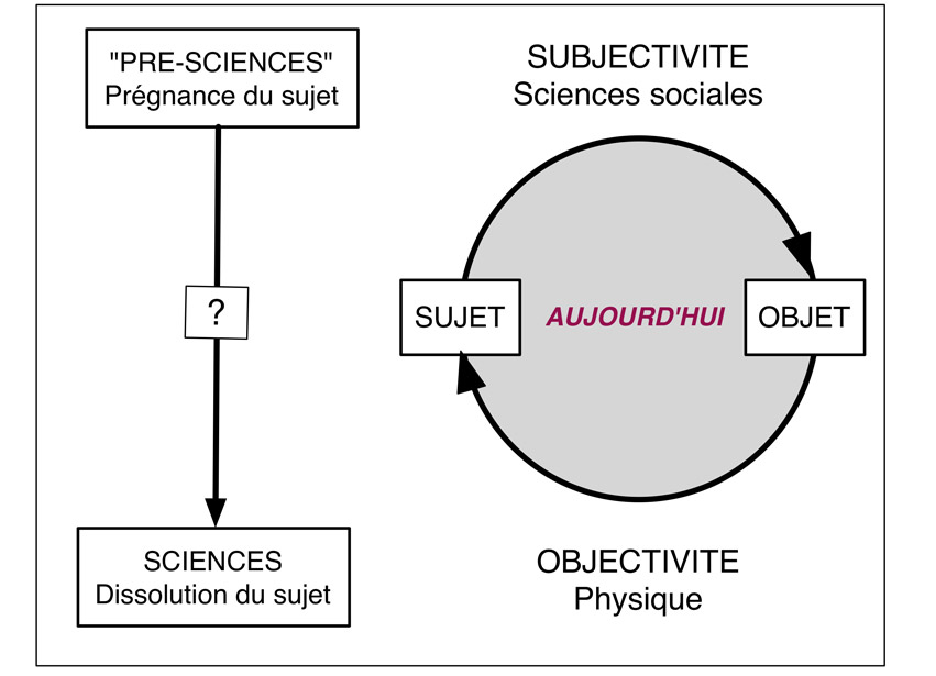 Fig.1. A historical vision dissolution of vision "essentialist" the subject from a scientific perspective. human and physical sciences testify, chacunes in their field, two distinct stages in the development of an objective discourse. Scheme A. Gallay