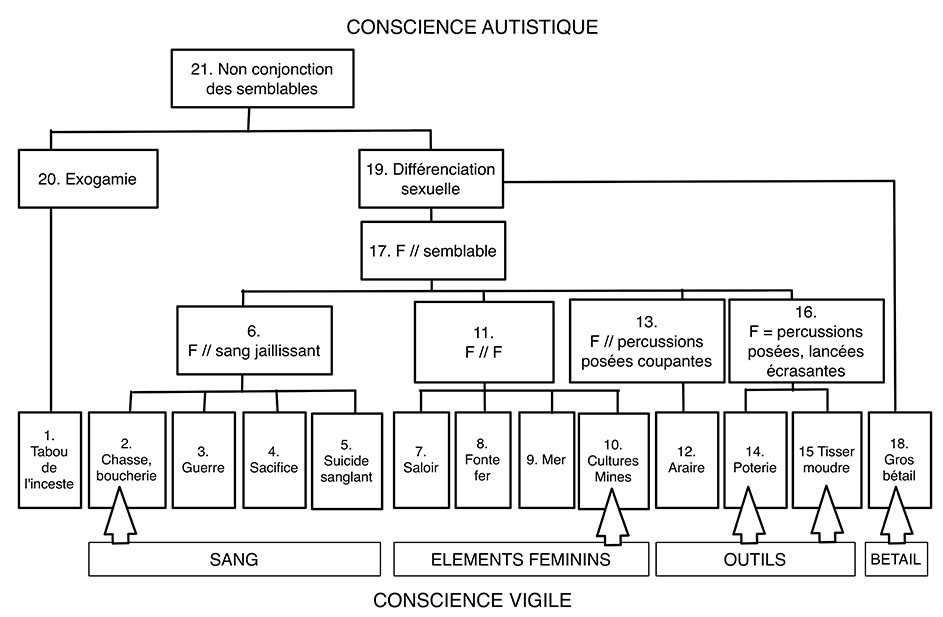 Fig. 1. Construction logiciste rendant compte de la démonstration d’Alain Testart, établie par Alain Gallay. Les flèches indiquent des domaines susceptibles d’être, selon Testart, modulés en fonction de paramètres écologiques, économiques ou sociaux.