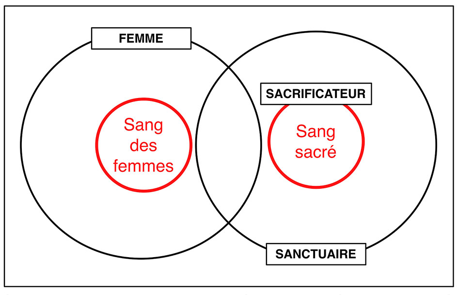 Fig. 3. Position de la femme par rapport aux pratiques sacrificielles (Testart 2014, schéma 2).