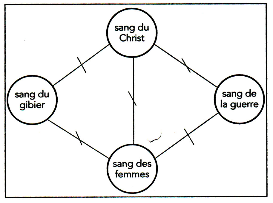 Fig. 4. Modalités du tabou sur le sang (Testart 2014, schéma 1).