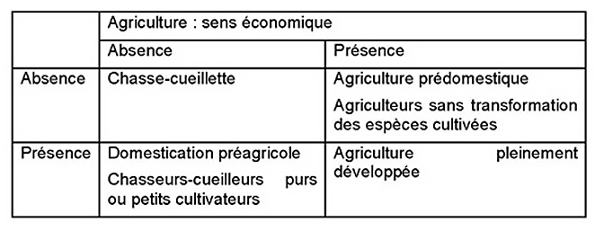 Tableau 1. Concordance et discordance entre les critères biologiques, en ordonnées et les états économiques, en abscisse (Testart, tableau 7). 