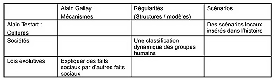 Fig. 4. Correspondances entre les concepts d'Alain Testart utilisés pour décrire l'évolution des sociétés humaines et une conception "naturaliste" des relations entre mécanismes et scénarios.