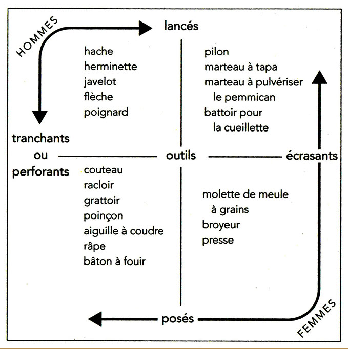 Fig. 7. Relations entre sexes et types de percussions chez les chasseurs-cueilleurs (D’après Testart 2014, schéma 4).