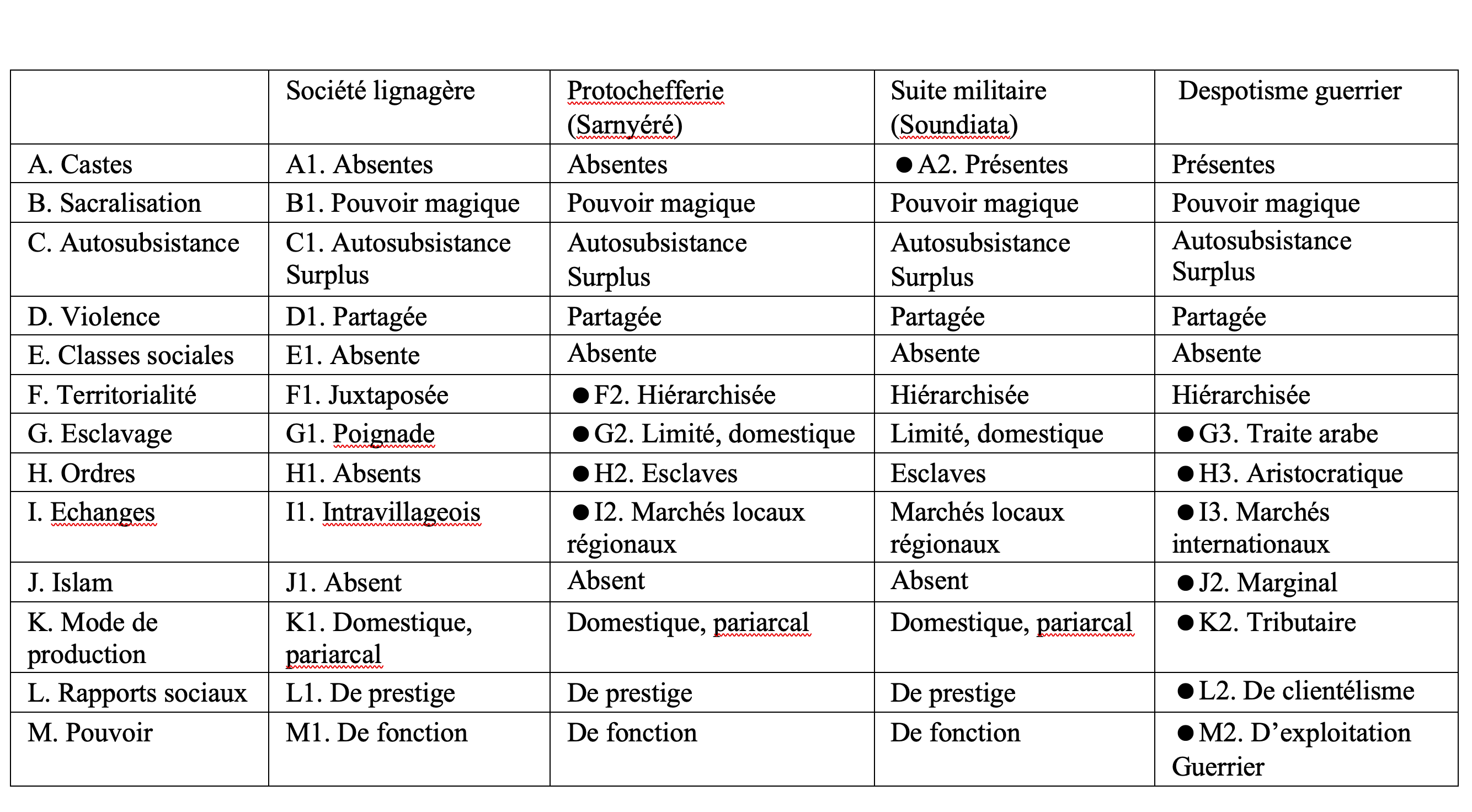 Tableau 2a