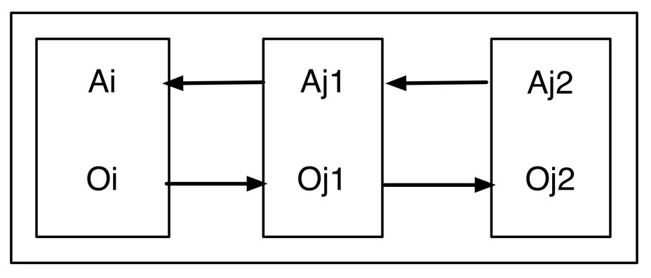 ig. Organisation des savoirs interprétatifs sous forme de chaînes de rétrodictions potentielles. L’interprétation de Oi nécessite l’établissement d’un référentiel Oj1 (propriété) -Aj1 (attribut). Mais ce dernier peut reposer lui-même sur un référentiel Oj2-Aj2. La chaîne peut ainsi être généralisée sans limites autres que celles imposées l’organisation pratique d’une recherche. 