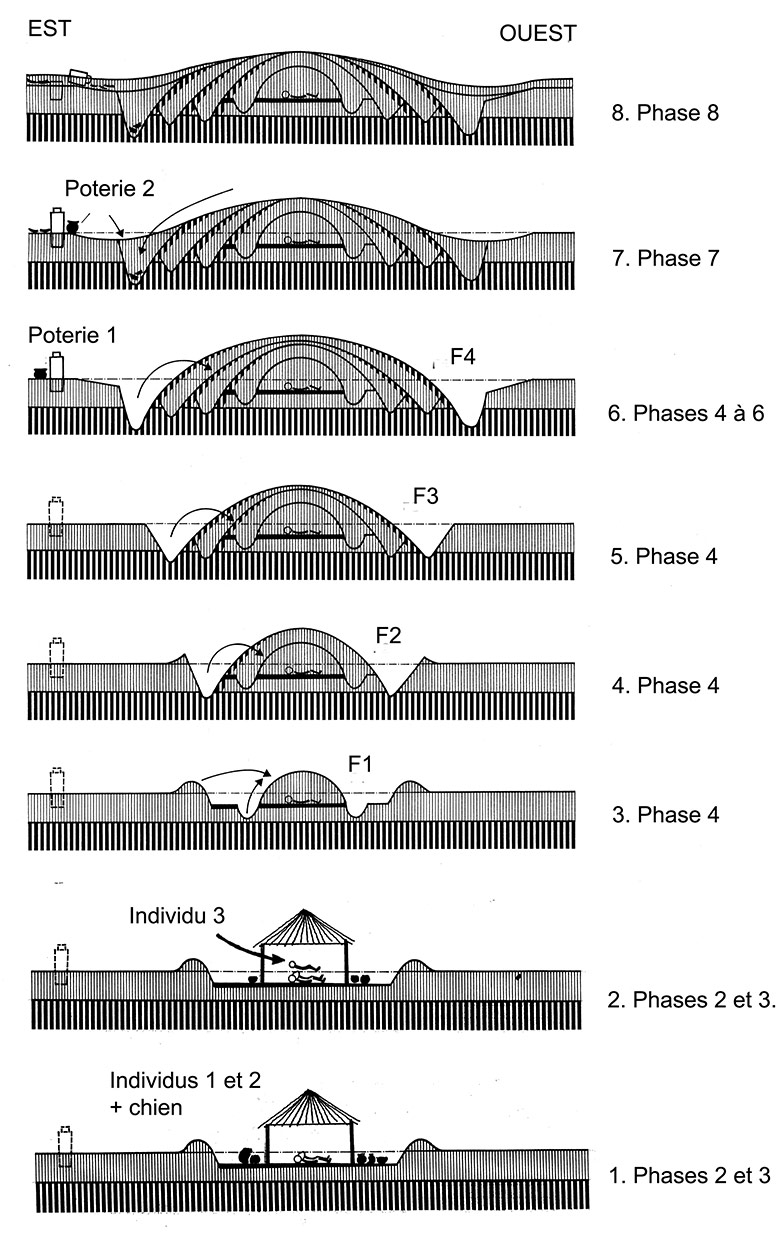 Fig. 4. Santhiou Kohel, Mbolob Tobé. Restitution de la construction de tumulus entouré de quatre fossés. Cette séquence a très vraisemblablement été précédée d’une construction funéraire sous forme de hutte ayant permis le dépôt de sépultures en milieu ouvert (Cros et al. à paraître).