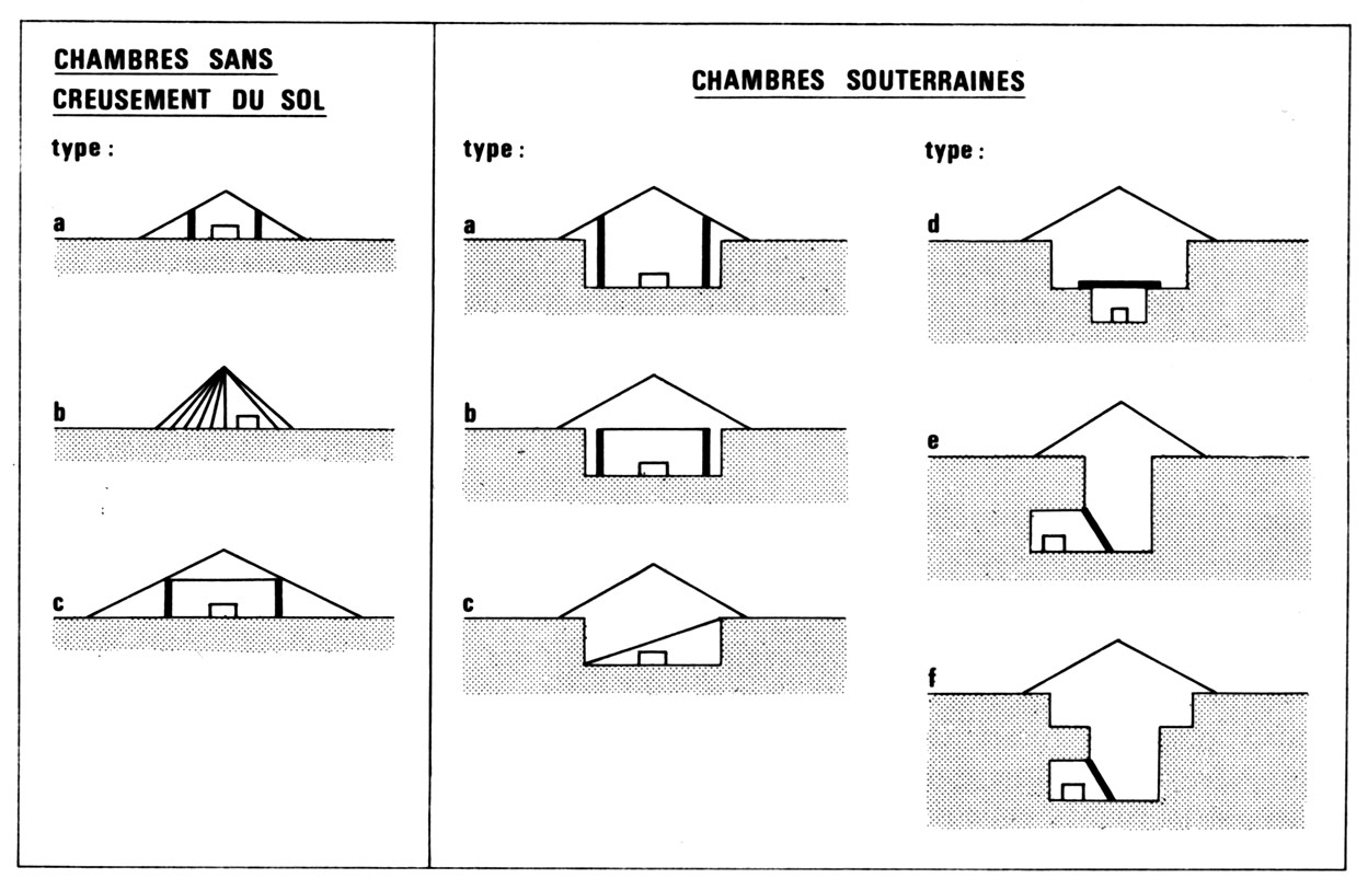 Fig. 9. Typologie des sépultures sérer utilisant divers type de constructions funéraires temporaires. La construction proposée pour le tumulus de Santhiou Kohel devrait s'appareter aux chambres "souterraines" de types a,b ou c, le sol de dépôt des corps étant plus bas que le sol naturel (D’après Becker, Martin 1982).