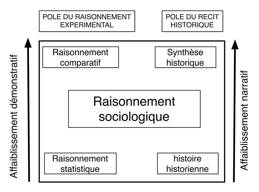Fig. 2. Enrichissement du raisonnement sociologique ménageant une ouverture en direction du raisonnement expérimental (Passeron, fig. p. 74, modifié dans la disposition des termes pour se trouver en conformité topologique avec la démarche logiciste) (Schéma Alain Gallay).