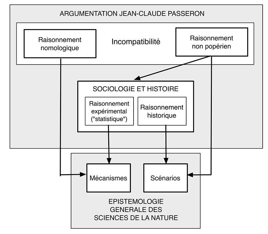 Fig. 2. Enrichissement du raisonnement sociologique ménageant une ouverture en direction du raisonnement expérimental (Passeron, fig. p. 74, modifié dans la disposition des termes pour se trouver en conformité topologique avec la démarche logiciste) (Schéma Alain Gallay).