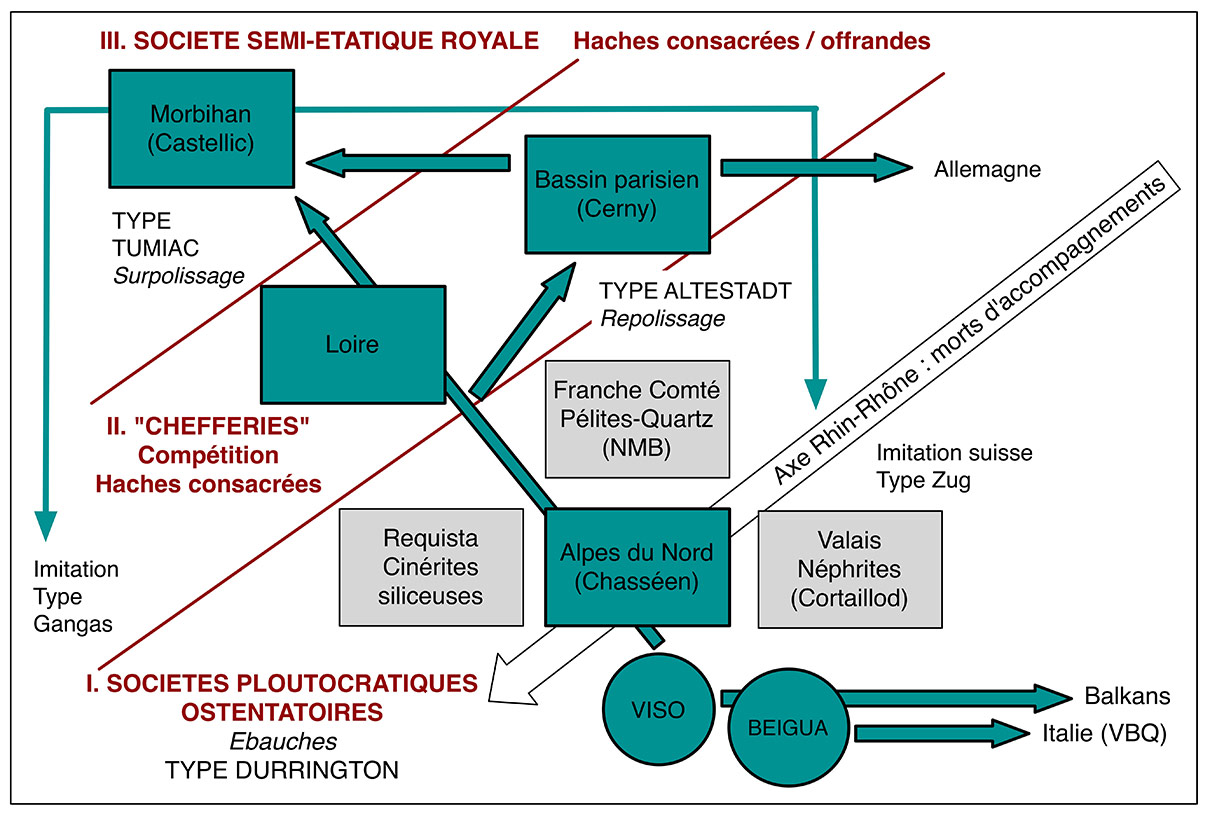 Fig. 2. Structure spatiale des sociétés néolithiques des 5ème et 4ème millénaires d’Europe occidentale par rapport à la diffusion des jades du Mont Viso (en vert).