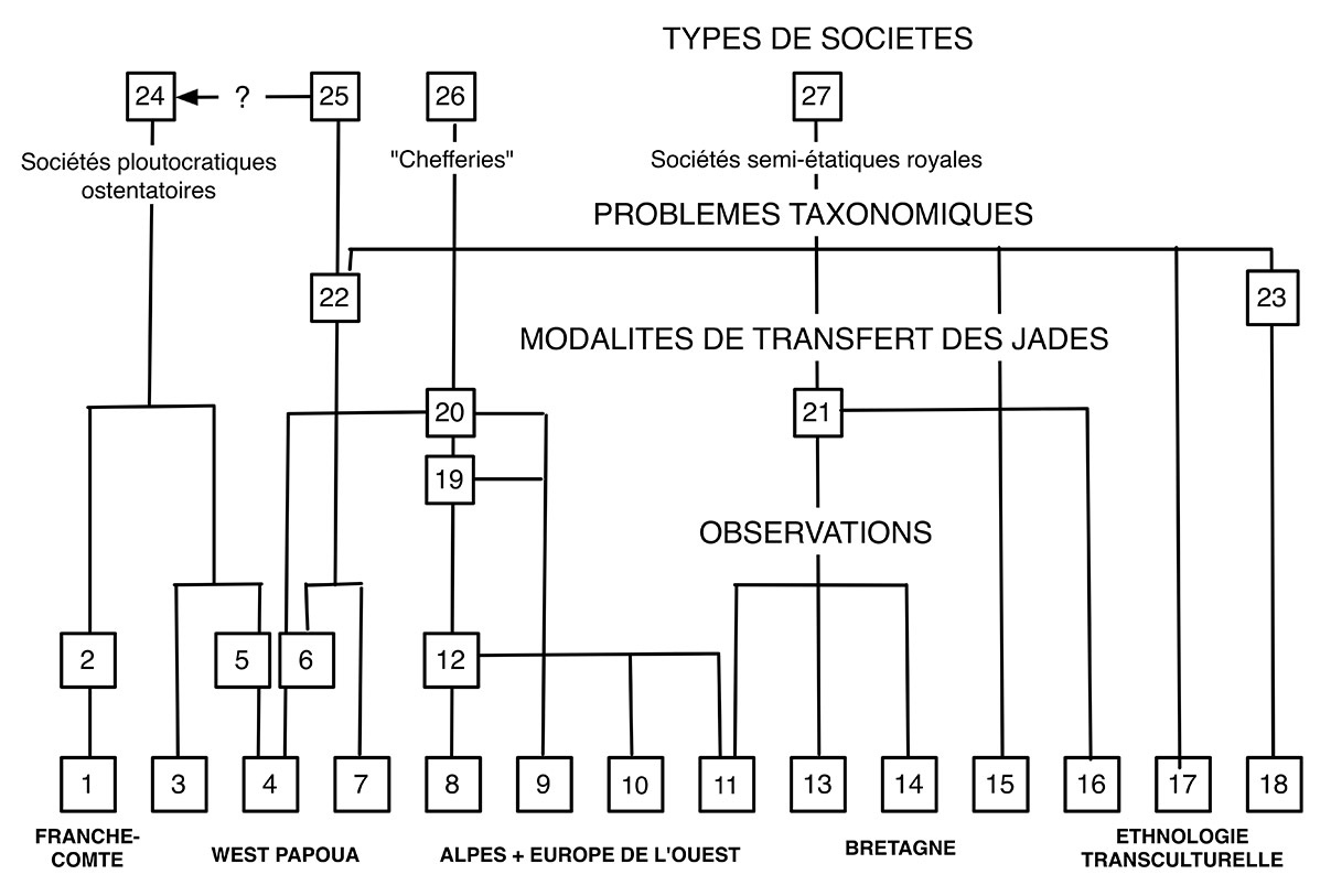  Fig. 1. Analyse logiciste des composantes de jade concernant les notions contestées de « biens de prestige » et de « sociétés à richesses ostentatoires ».