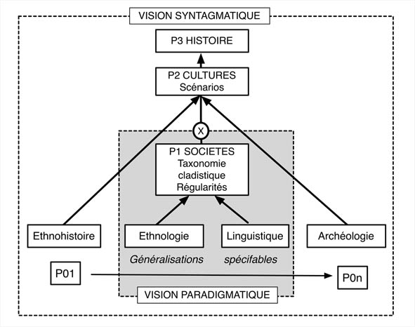 Fig. 3. Blueprint for building logicist addressing the issue of the evolution of societies of the northern part of Africa, Sahara, Sahel and Ethiopia. Point X is the junction between the paradigmatic field and the phrase field, point where is an approach that could be described as top-down (Figure Alain Gallay).