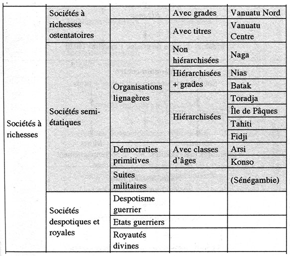 Fig. 2. Classement des sociétés à richesses selon Gallay 2006. En grisé, sociétés mégalithiques. Actuellement nous aurions tendance à étendre le mégalithisme sénégambien jusqu’au despotisme guerrier.