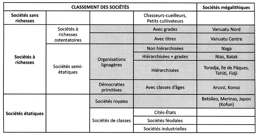 Fig. 3. Classement des sociétés à richesses selon Gallay 2016a, fig. 6). En grisé, sociétés mégalithiques. On notera que nous ajoutons aujourd’hui l’étiquette « cité-Etat » à la société konso subactuelle.