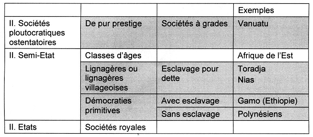 Fig. 1. Classement des sociétés à richesses (classe II) selon Testart 2005. En grisé, sociétés « mégalithiques »