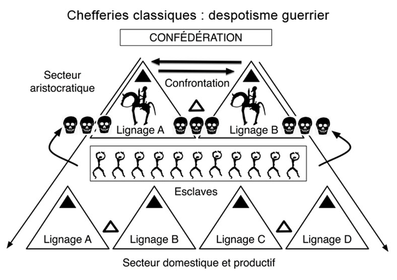 Fig. 11. Essai de représentation de la société konso telle que présentée par Jensen. Le schéma prend pour hypothèse (non attestée ?) une transmission patrilinéaire directe du titre de Poqolla de père à fils aîné (flèches épaisses). Schéma Alain Gallay.