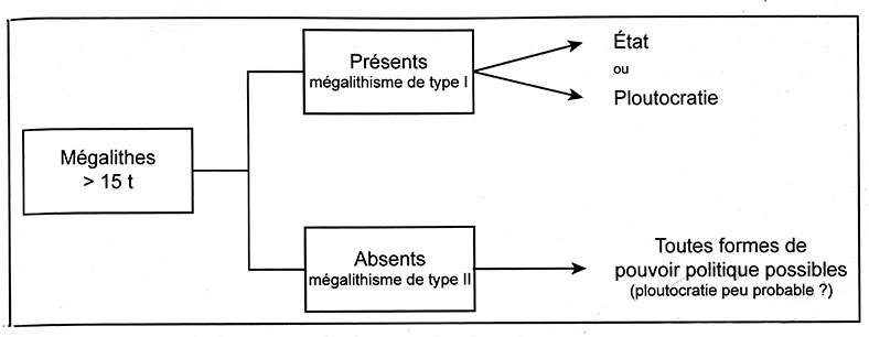 Fig. 4. Formes de pouvoir politique envisageables en fonction de l’existence (mégalithisme de type I) ou non (mégalithisme de type II) de mégalithes de masse supérieure à une quinzaine de tonnes (BB, fig. 14).