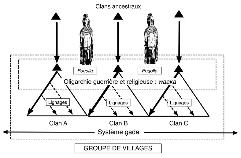 Fig. 11. Essai de représentation de la société konso telle que présentée par Jensen. Le schéma prend pour hypothèse (non attestée ?) une transmission patrilinéaire directe du titre de Poqolla de père à fils aîné (flèches épaisses). Schéma Alain Gallay.