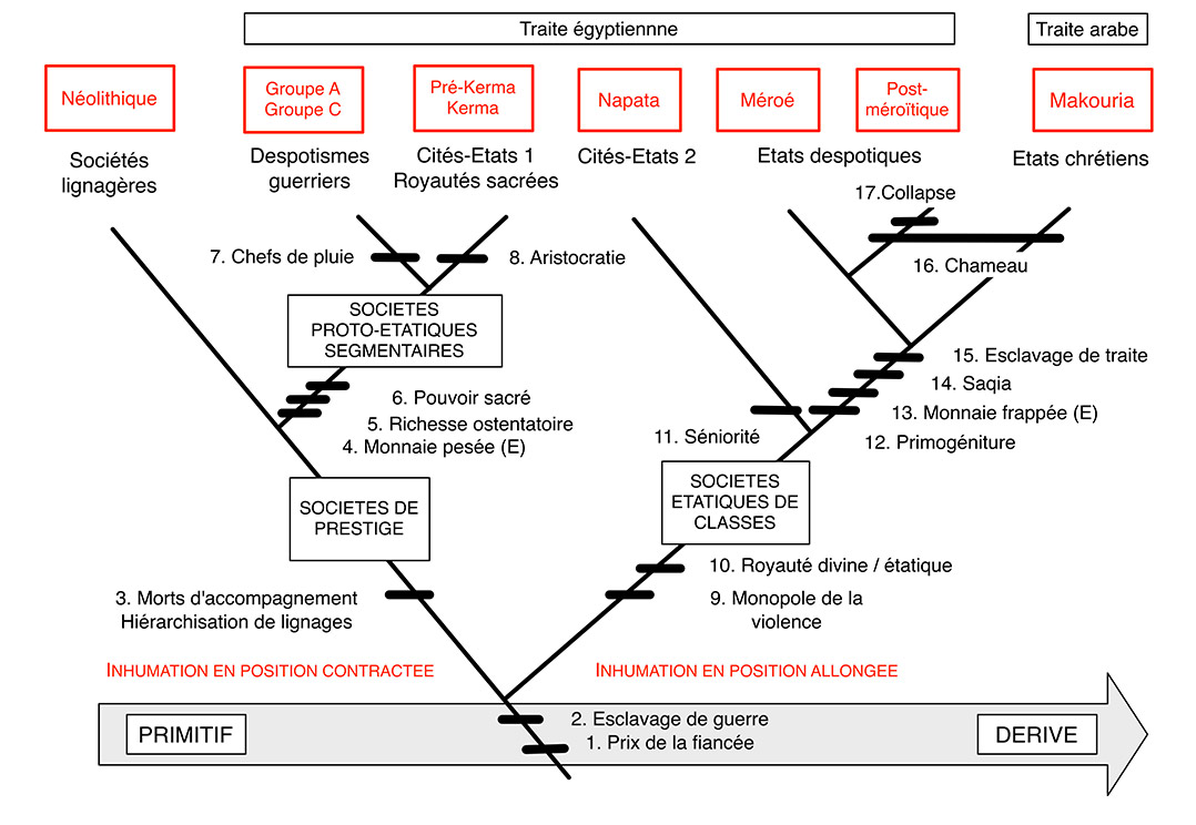 Fig. 10. Proposition de classement cladistique des cultures préislamiques du Soudan.