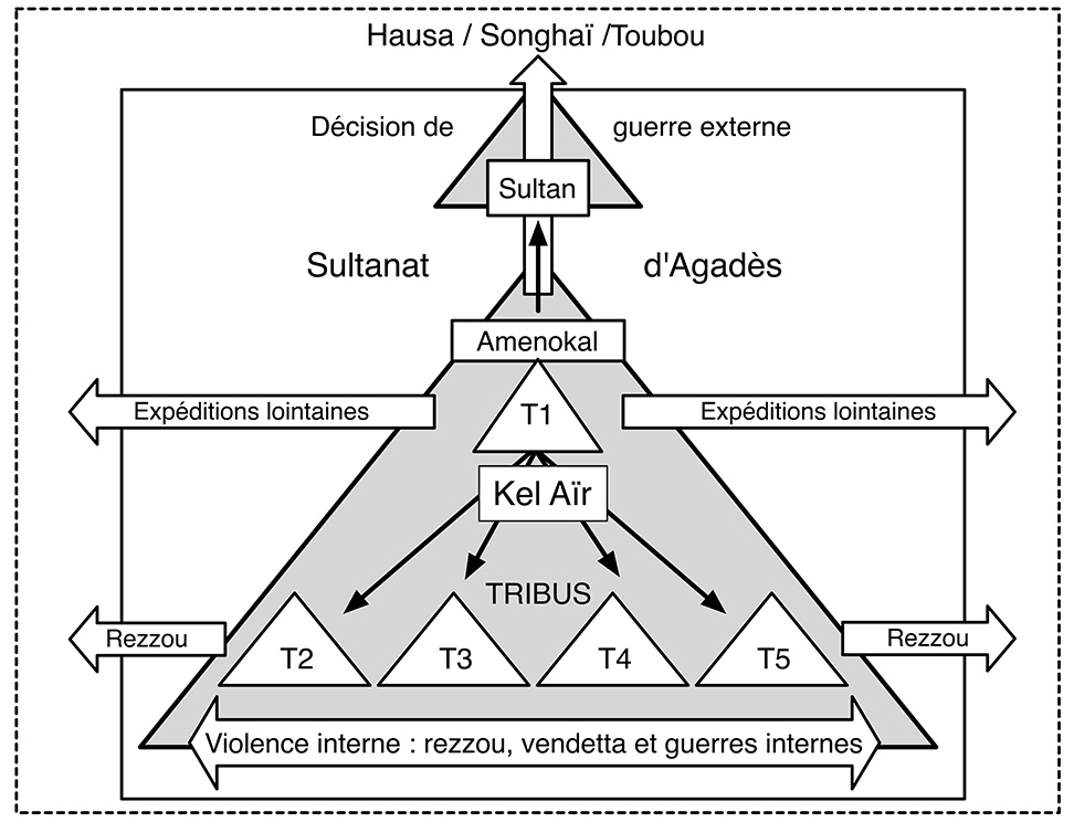 Fig. 11. Intégration des diverses activités guerrière dans la structure politique du Sultanat d’Agadès. 