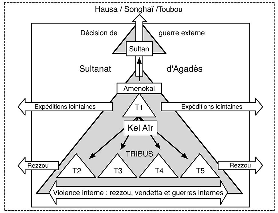 Fig. 11. Intégration des diverses activités guerrière dans la structure politique du Sultanat d’Agadès. 