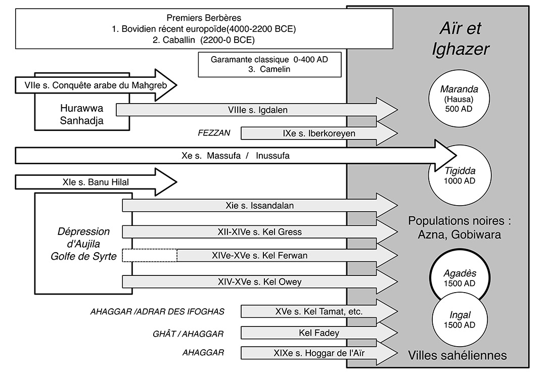  Fig. 2. Peuplement touareg de l’Aïr. Flèches grises : migrations à l’origine des Touareg Kel Aïr. Cercles : principales villes sahéliennes médiévales.