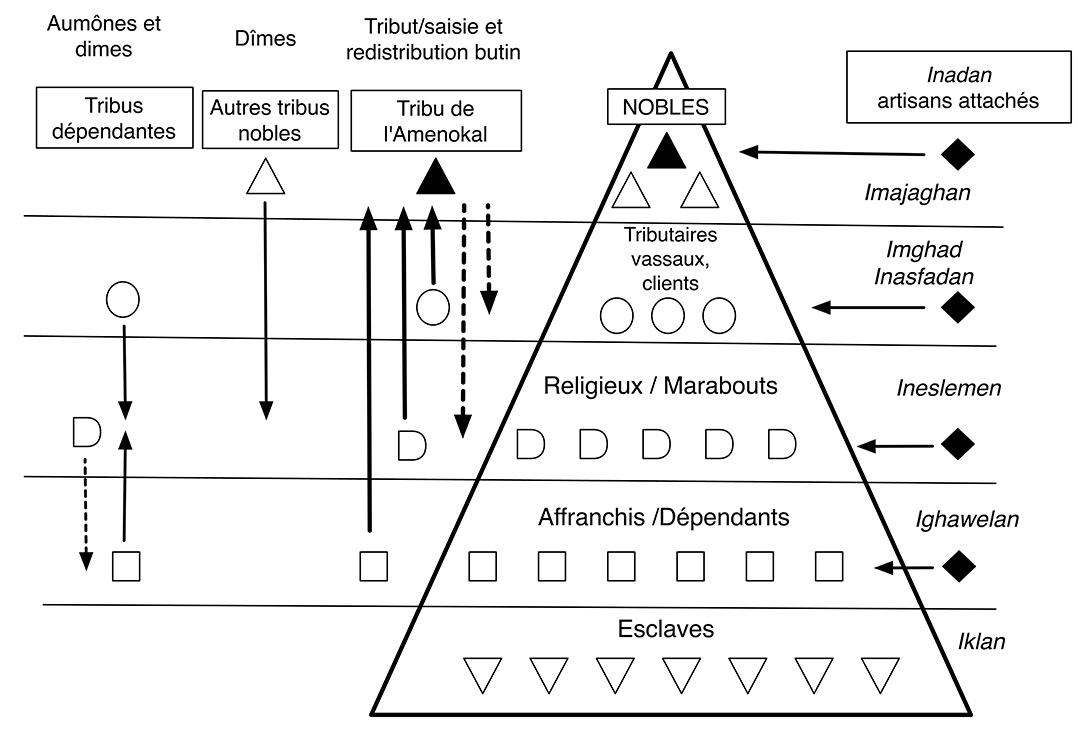 Fig. 6. Structures de la société touareg de l’Aïr et principaux flux de richesses. Flèches continues épaisses : tributs. Flèches discontinues épaisses : redistribution en direction des classes inférieures. Flèches continues minces : dîmes et aumônes. Les artisans Inadan (à droite) peuvent se retrouver « attachés » à différentes classes, à l’exception des esclaves.