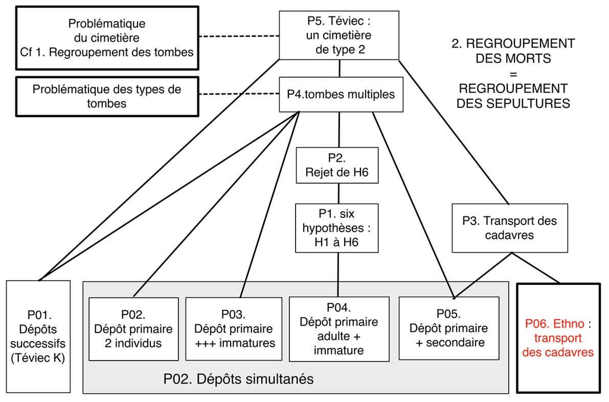 Fig. 4. Etape 2. Problématique d’analyse des regroupements de sépultures. Analyse logiciste Alain Gallay