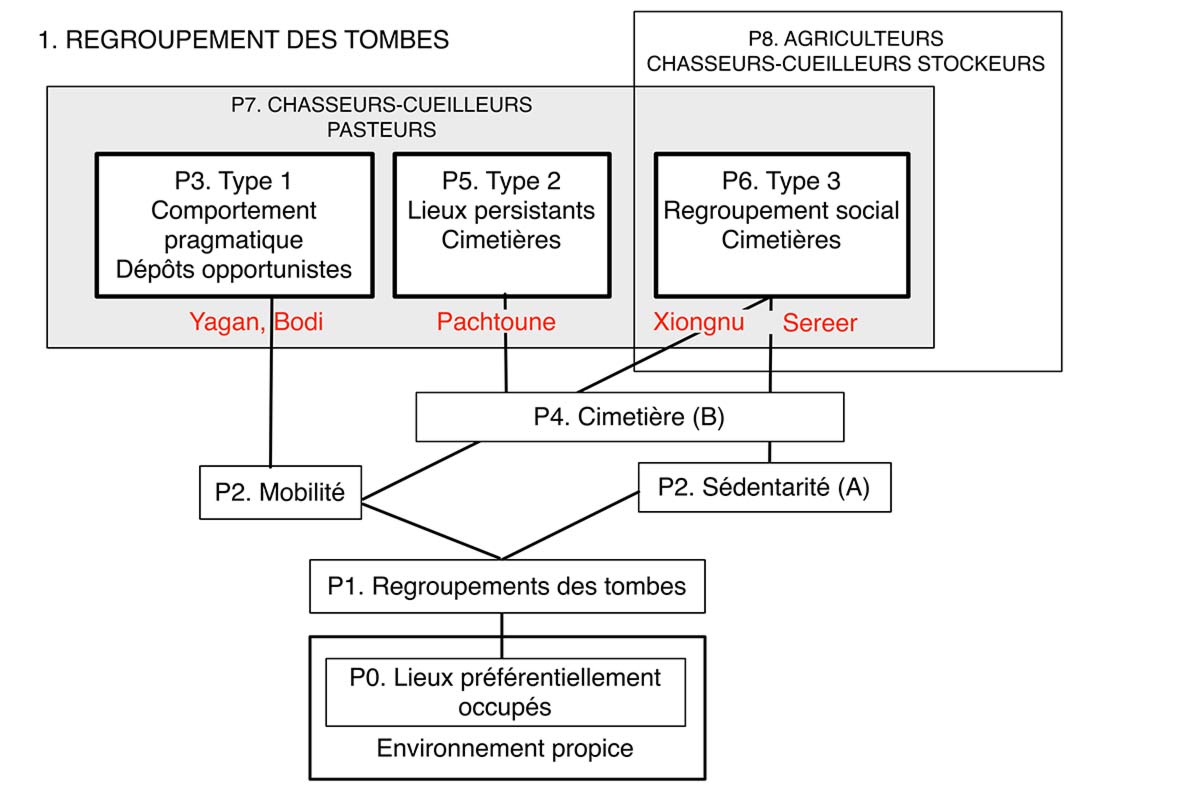 Fig. 1. Etape 1. Problématique du regroupement des tombes et délimitation du concept de cimetière. Les références aux Xiongu et aux Sereer sont de nous. Analyse logiciste Alain Gallay. 