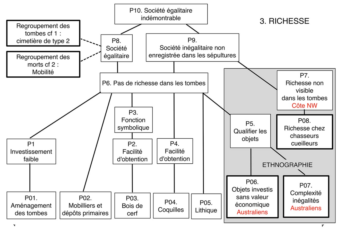 fig. 8. Etape 3. Problématique d’analyse des relations entre richesse et type de société. Analyse logiciste Alain Gallay