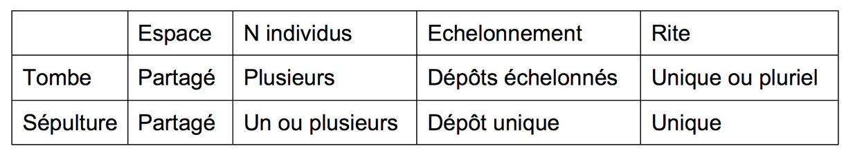 Tableau. Tombe et sépulture, essai de définition