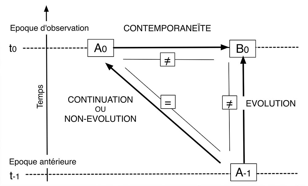 Fig. 12. Problématique de l’ethnologie évolutionniste. Le schéma ne s’applique pas aux sociétés dans leur globalité mais aux particularités culturelles prises séparément (Testart 2012, fig. 1).