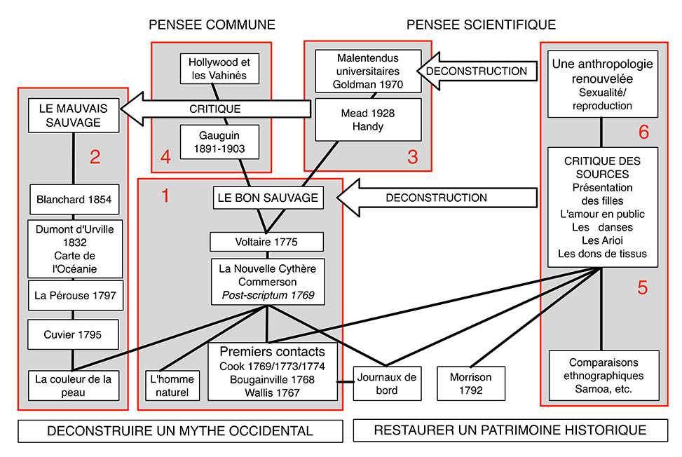 Fig. 1. Pour comprendre l’argumentation de Tcherkézoff : une perspective logiciste. Schéma A. Gallay.