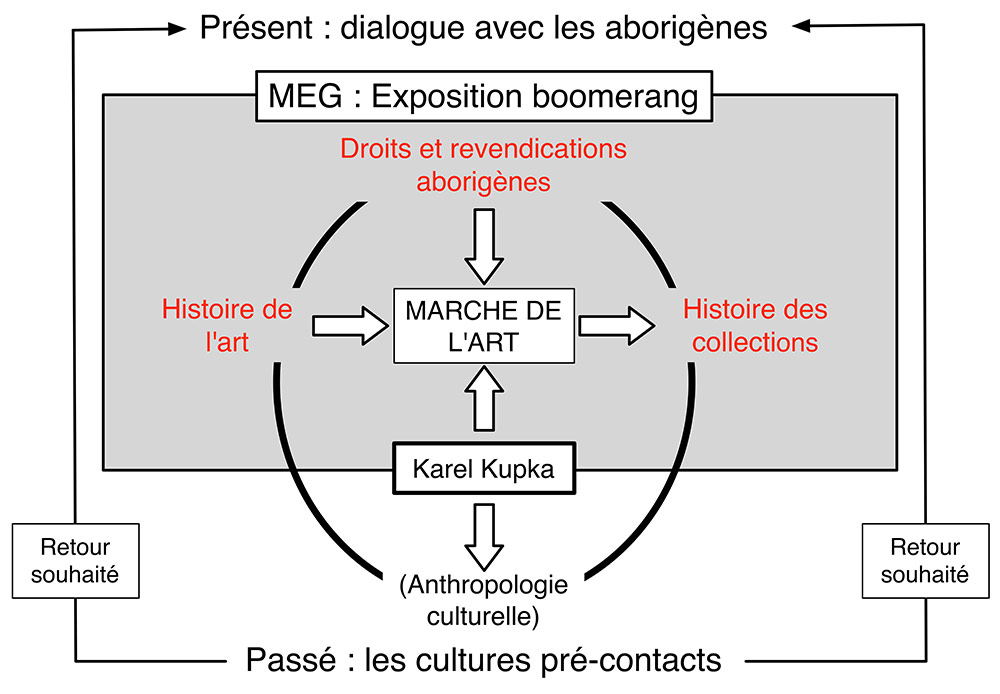  Fig. 2. Problématique d’analyse du catalogue de l’exposition L’effet boomerang 2017 (Schéma A. Gallay).