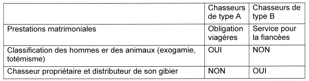 Tableau 1. Les obligations du mari vis à vis de sa belle-famille et ses corrélations au niveau de la propriété du gibier abattu et des classifications portant sur le monde. Ces caractéristiques permettent de distinguer le chasseurs-cueilleurs de type A des chasseurs-cueilleurs de type B.