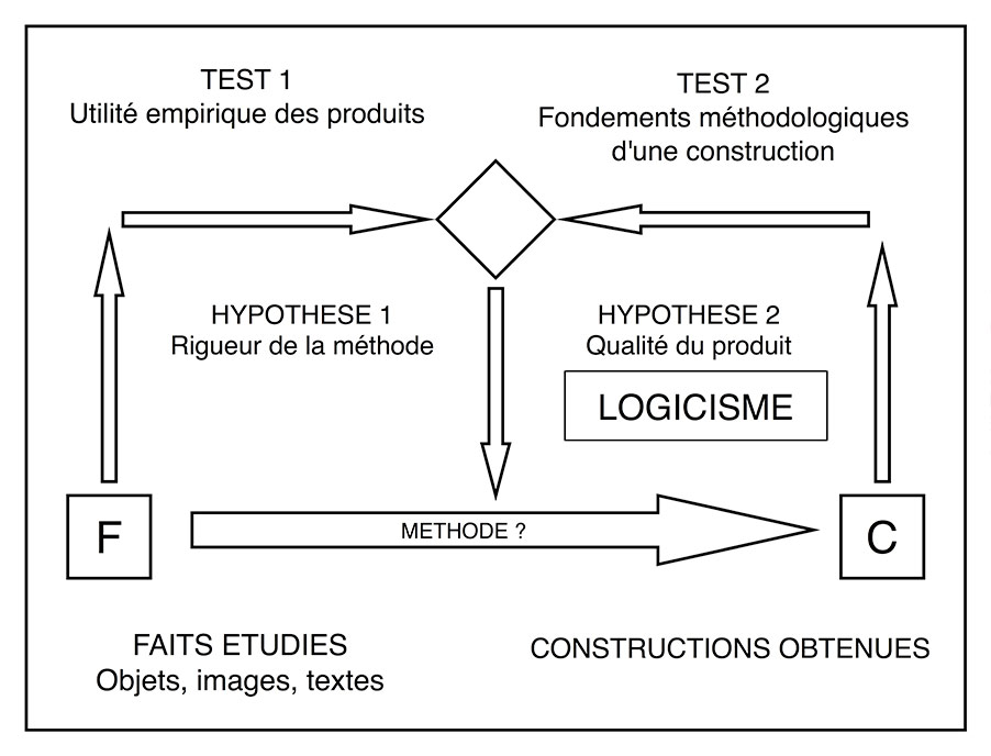  Fig. 3. Place du logicisme dans le cycle de la recherche. Complété de Gardin 1974, fig. 5.