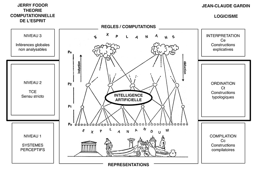 Fig. 5. Schématisation d’une construction logiciste et relations avec la TCE de Jerry Fodor. Les nuages de la partie supérieure de la figure illustre parfaitement les difficultés de compréhension des mécanismes cognitifs du niveau 3 de la TCE. Gardin 1979, fig.23 et 1991-1, fig. 3. 