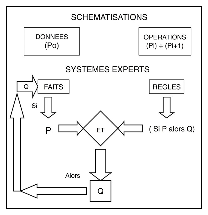 Fig. 7. Comparaison entre la démarche logiciste des schématisations et la structure d’un système expert. Les schématisations logicistes permettent de passer des données (Po) à des interprétations (Pn) par des opérations de cumul de type « si {Pi} alors {Pi + 1} ». Les systèmes experts pratiquent de même en appliquant aux faits, puis aux propositions dérivées de ces faits, des règles de nature identique « Si P alors Q ». Gardin, 1989-1, fig. 2).