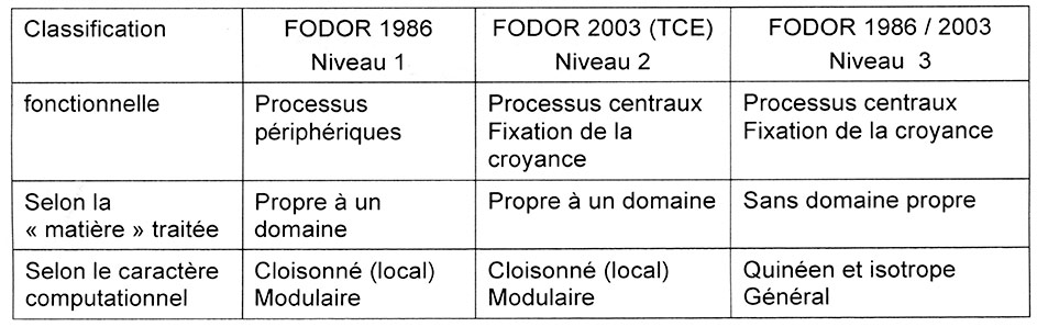 Tableau 1. Position de Jerry Fodor quant à la structure cognitive du cerveau.