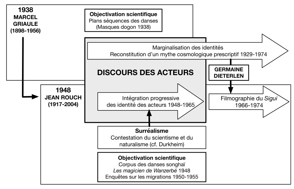  Fig. 2. Jean Rouch entre inventivité et influences. Schéma Alain Gallay.